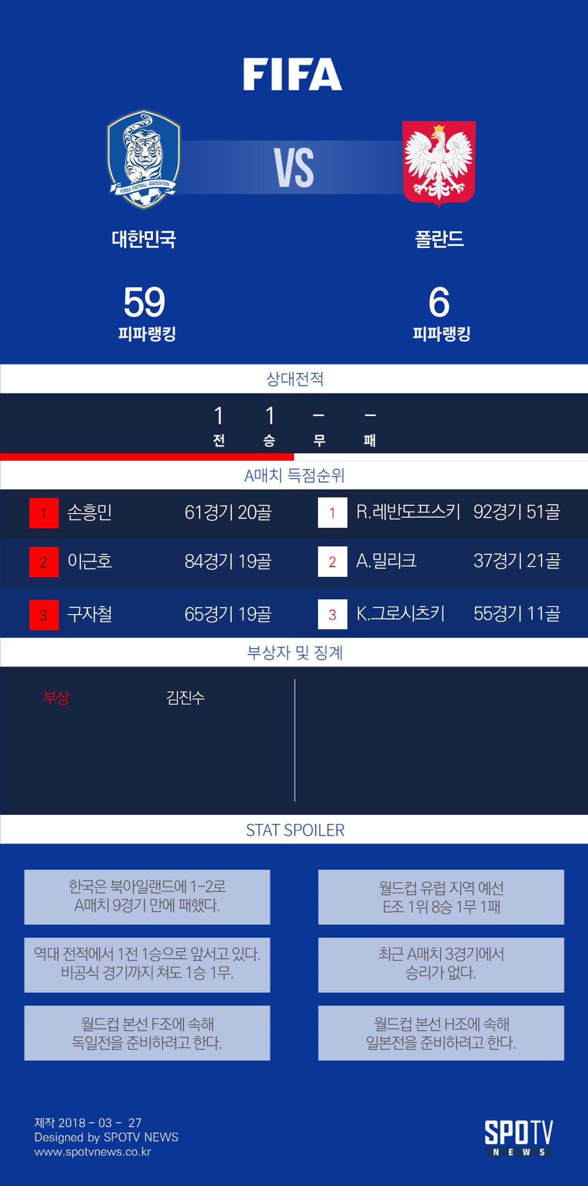 [SPO일러] 폴란드전 과제 2개…'최강 9번' 막기-'알고도 못 막는' SON 활용법