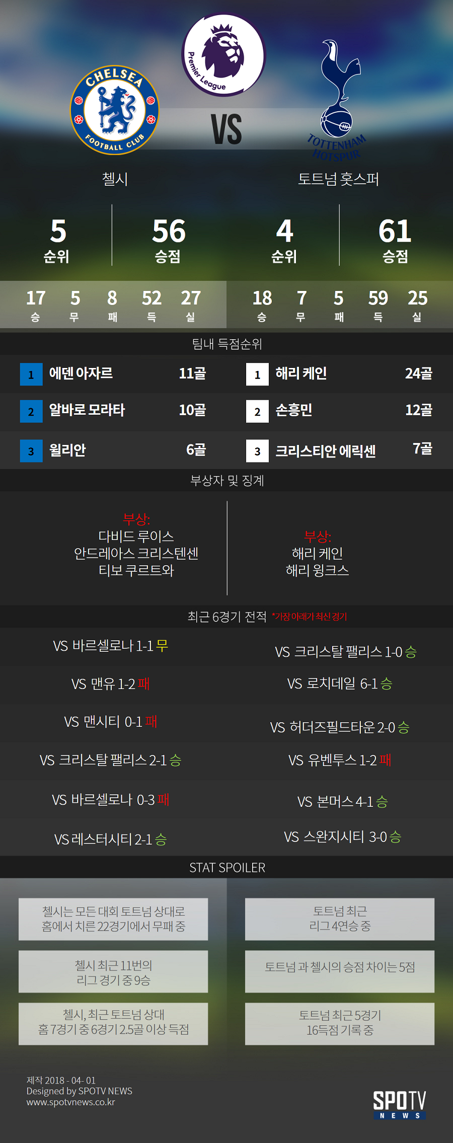 [SPO일러] 'SON 톱 출격' 토트넘, 첼시전은 TOP4 가를 경기