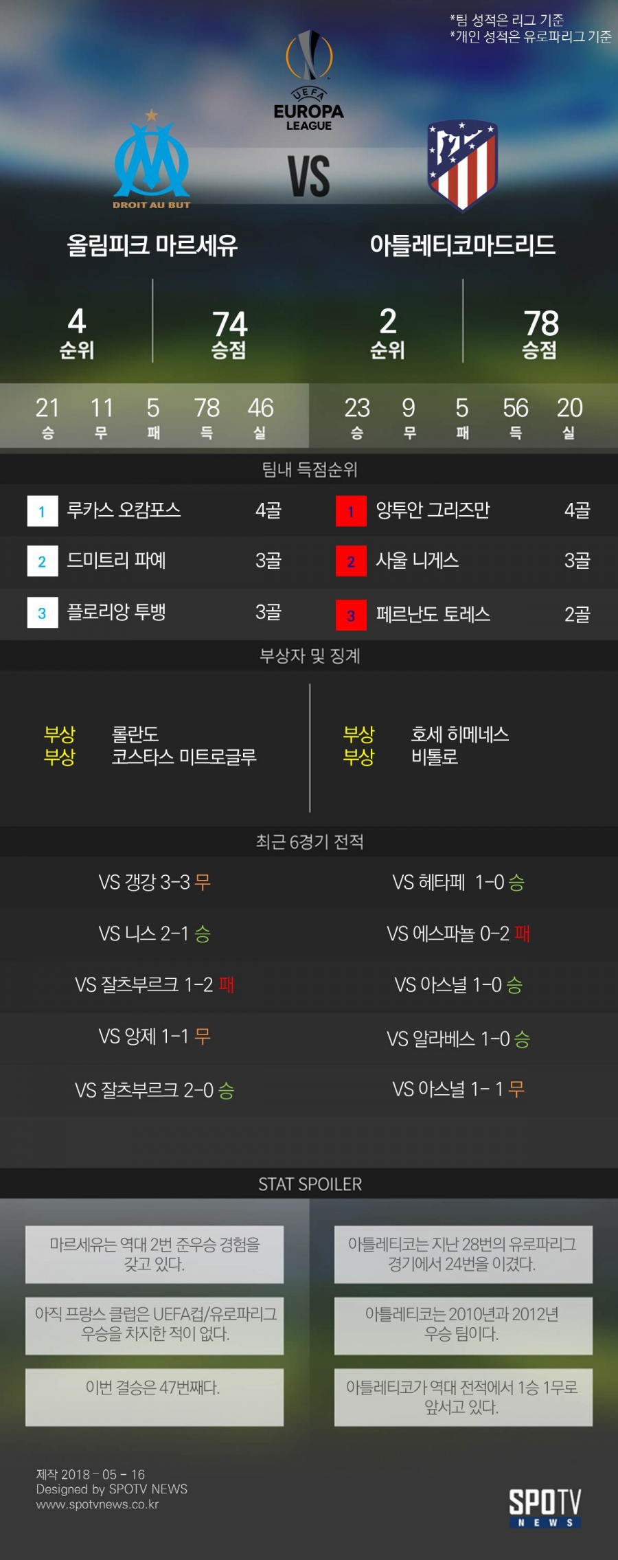 [SPO 일러] 유로파 결승: '프랑스 최초 우승' 마르세유vs'통산 3회 우승' ATM
