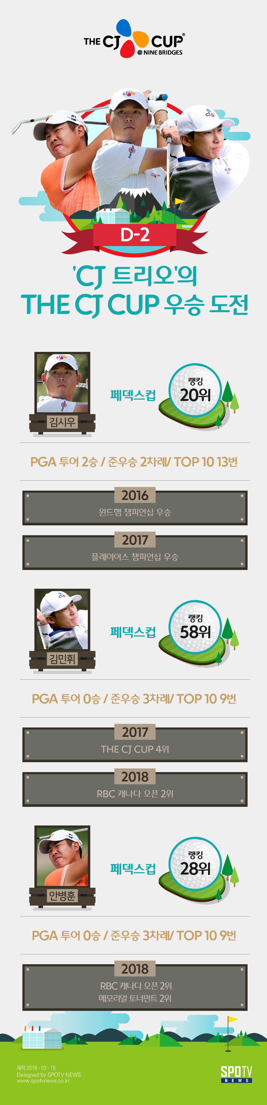 [THE CJ CUP D-2] 'CJ 트리오', 돌풍 넘어 韓 골프 새 역사 도전