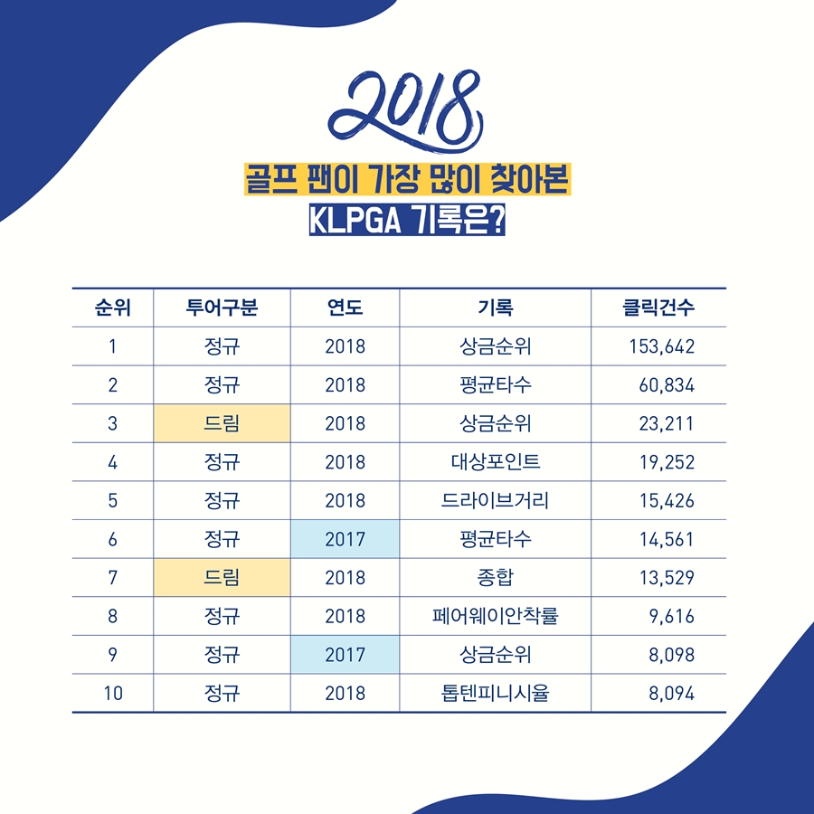 골프 팬이 가장 많이 찾아본 '2018 KLPGA 기록'
