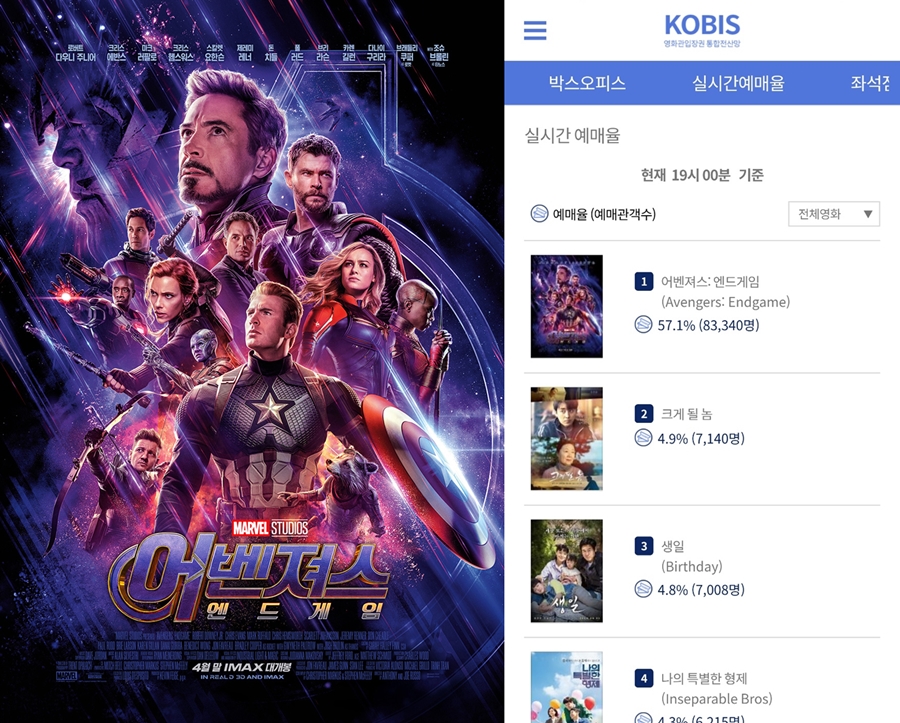 '어벤져스:엔드게임' 티켓오픈 동시 예매율 1위…1시간만에 57% '막강'