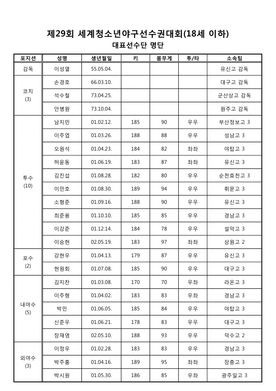 1차지명 유망주 집결…U18 대표 구성 완료