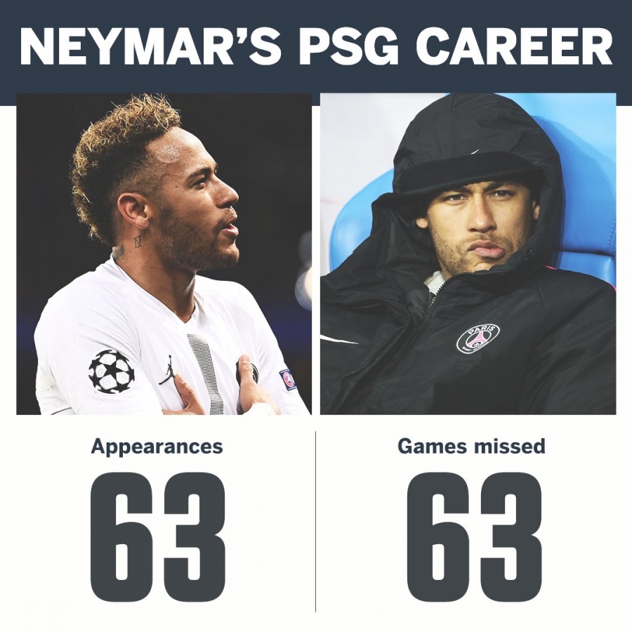 ESPN "네이마르, PSG 이적 후 출전 63경기·결장 63경기"