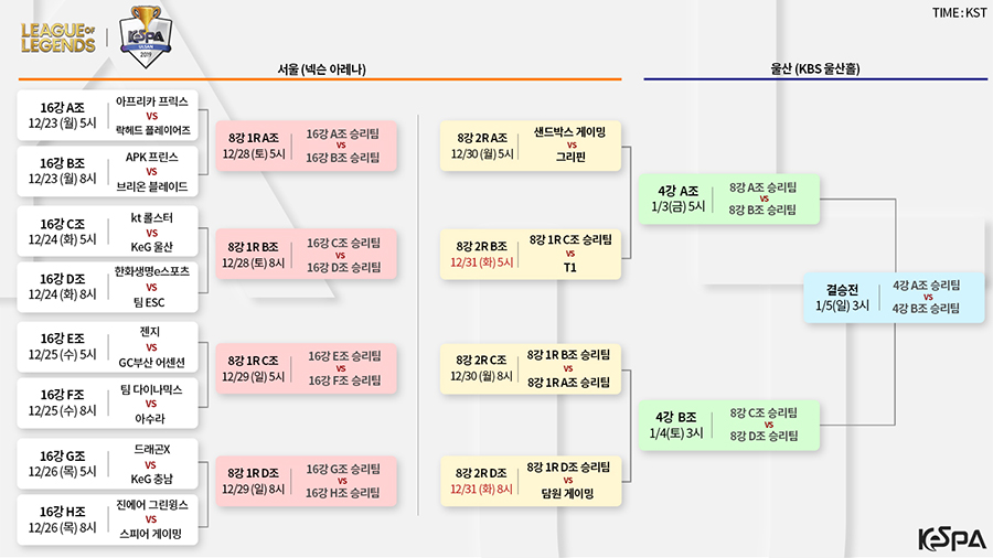 2019 LoL KeSPA Cup ULSAN, 대진 공개