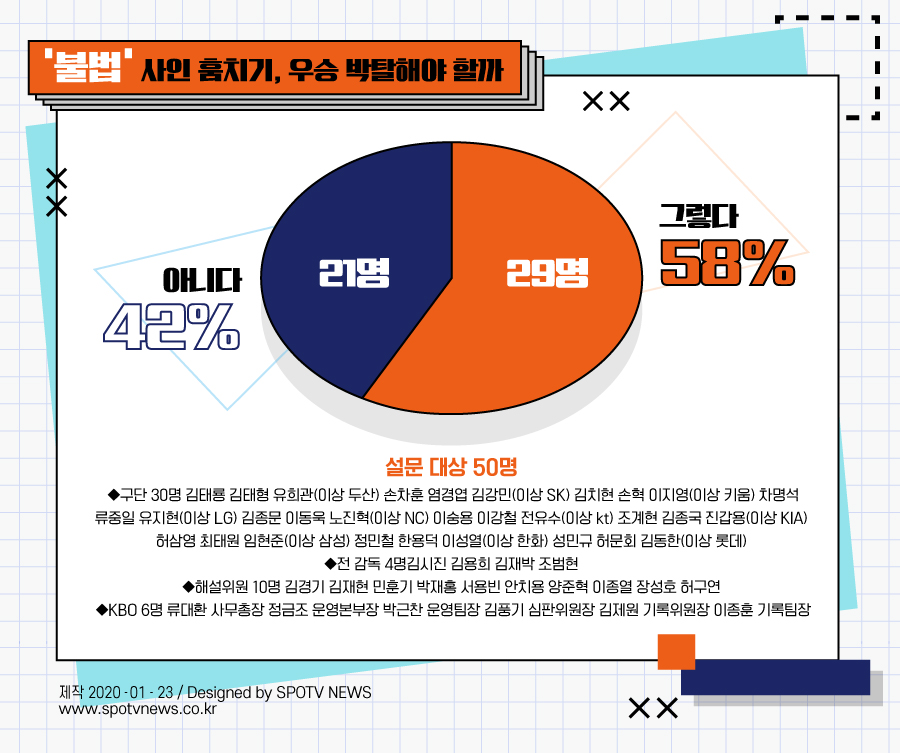 [SPO 기획-사인 스캔들③] KS 우승팀이 사인 훔쳤다면? 58% "박탈해야 한다"