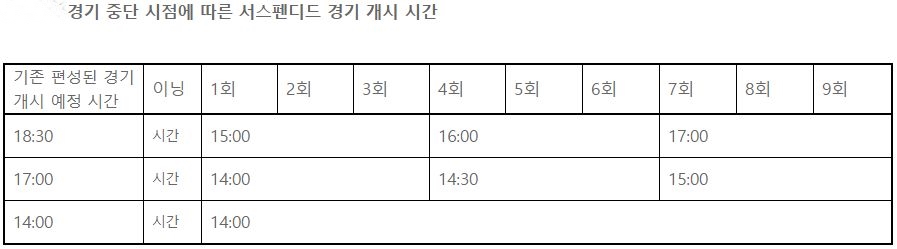 [공식발표] KBO, 서스펜디드게임 규정 확정…DH처럼 특별 엔트리