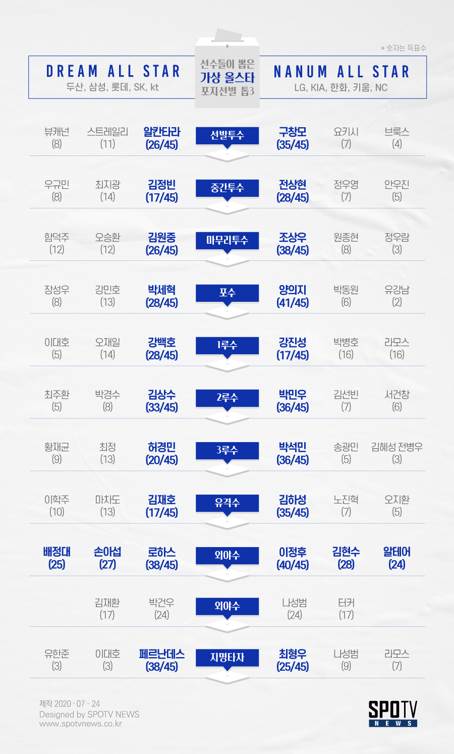 22G 연속 무실점·1일1깡, 선수들 표심 가져간 '깜짝 올스타'
