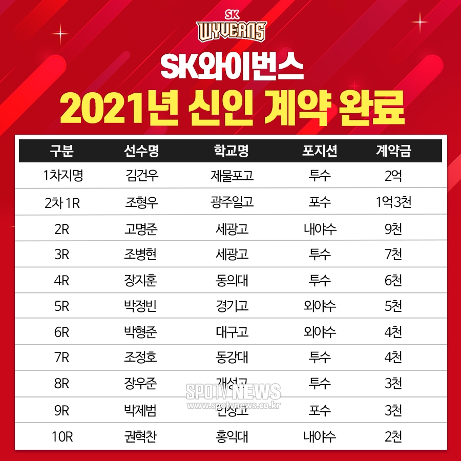 [오피셜] 김건우 2억-조형우 1억3천… SK, 신인 계약 완료