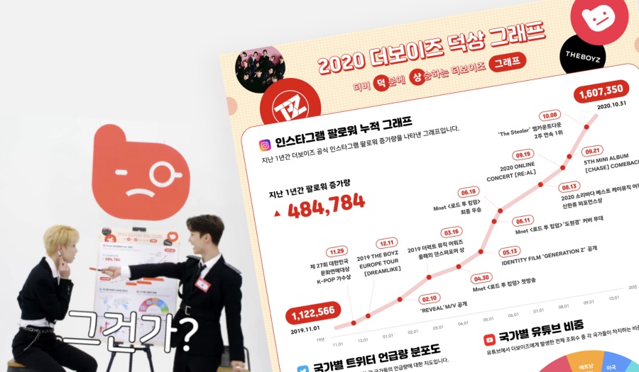 "인스타 팔로어 48만명 증가"…더보이즈, '덕상 그래프'로 알아본 인기 이유