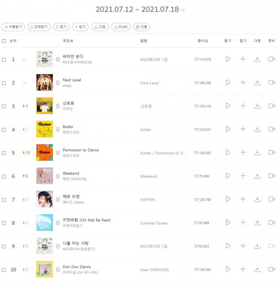 MSG워너비 '바라만 본다', 멜론 주간차트 3주 연속 1위