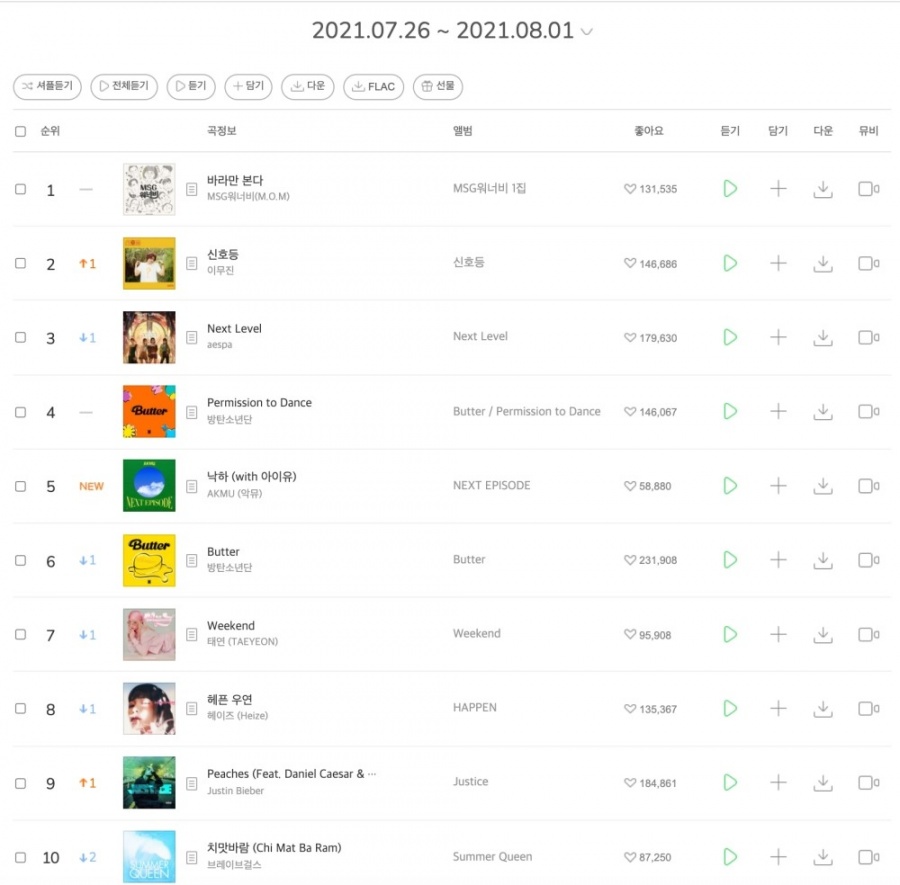 MSG워너비 '바라만 본다', 7월 4주차 멜론차트 1위…5주 연속 정상