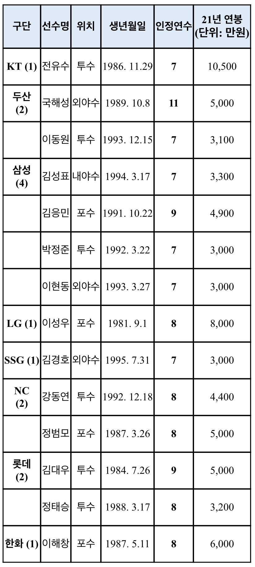 [공식발표] '신설' 퓨처스 FA 자격 14명…베테랑 정범모 이해창 등 포함