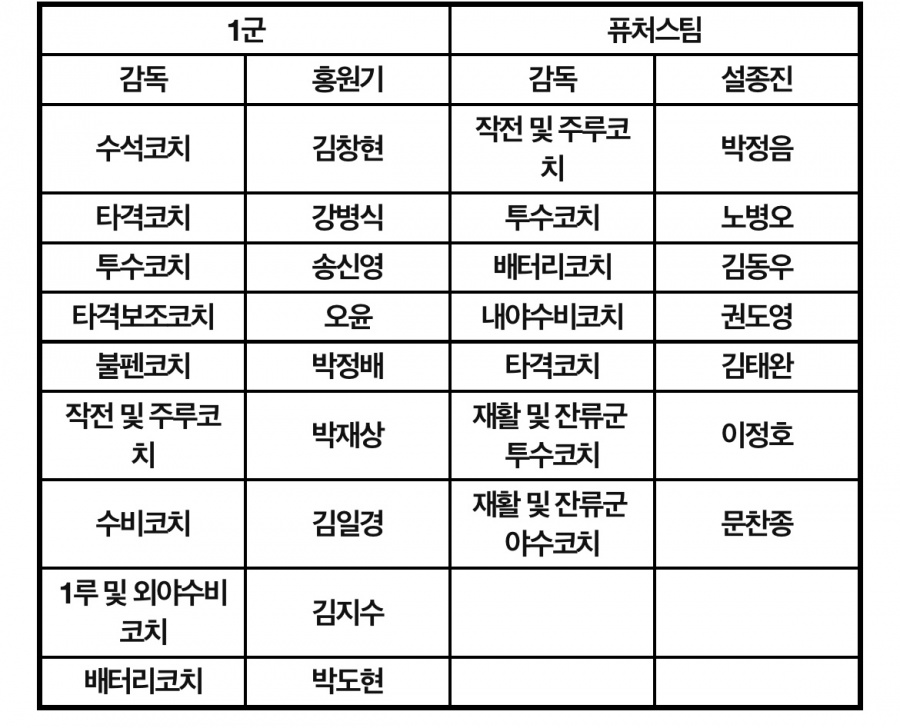 [공식발표] 키움 코칭스태프 보직 확정, 김일경-박재상 코치 합류