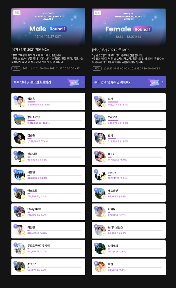 '2021 가온차트 어워즈' 뮤빗 글로벌 초이스상 1차 투표 마감…임영웅‧리사 1위