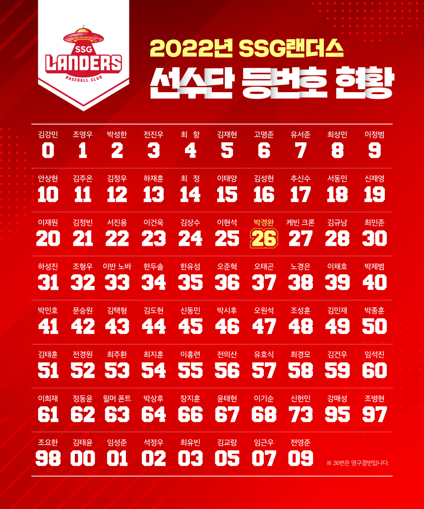 노경은 38번, 크론 27번…SSG 2022년 선수단 등번호 확정
