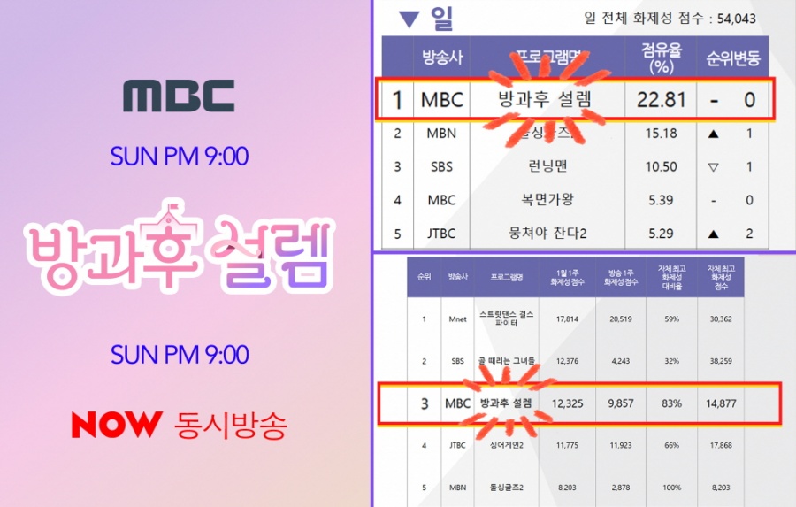 '방과후 설렘' 영상, 누적 7억뷰 기록…방송 한 회차 만에 1억뷰 증가