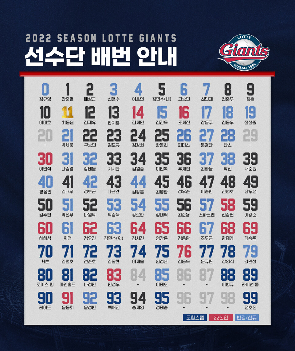 박세웅 21번, 김진욱 15번, 나승엽 31번…롯데 새 등번호 라인업은?