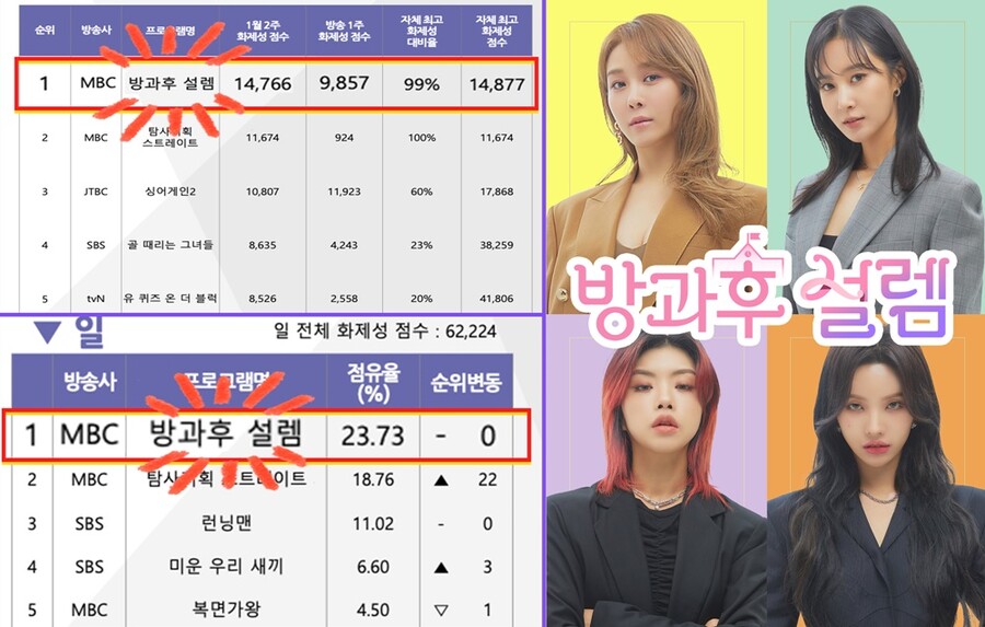 ▲ 1월 2주차 비드라마 TV 화제성 전체 부문과 일요 부문에서 1위를 차지한 '방과후 설렘'. 제공|펑키스튜디오, 굿데이코퍼레이션