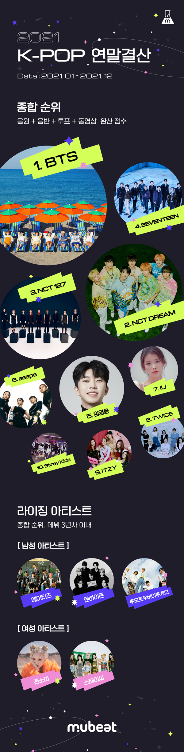 ▲ 뮤빗이 선정한 2021년 최고의 아티스트들. 제공|㈜블렌딩