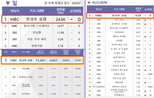 ▲ '방과후 설렘'이 1월 3주차 비드라마TV 화제성 전체 부문에서 1위를 차지했다. 제공|굿데이터코퍼레이션