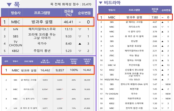 ▲ '방과후 설렘 특별활동'도 비드라마 TV화제성 전체부문에서 1위를 차지했다. 제공|굿데이터코퍼레이션