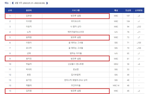 ▲ '방과후 설렘' 출연자들에 대한 관심도 높아지고 있다. 출처|출처 : 한국방송광고진흥공사 RACOI