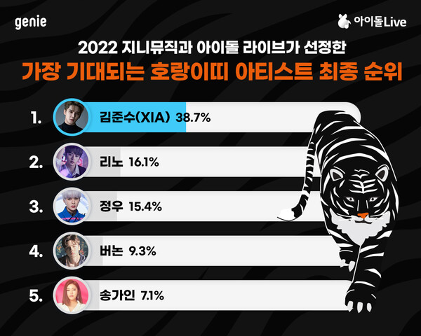 "김준수, 올해 가장 기대되는 호랑이띠 아티스트 1위"