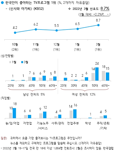 ▲ 제공|한국갤럽