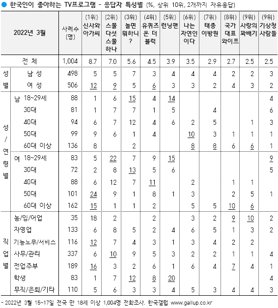 ▲ 제공|한국갤럽