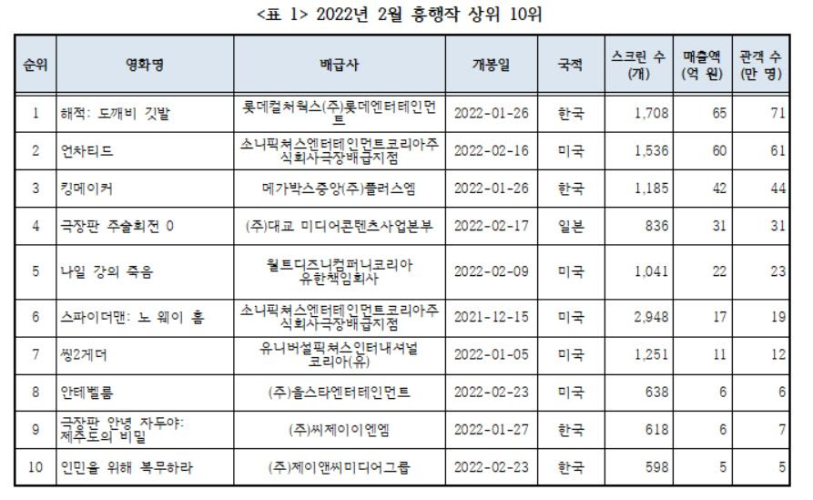 ▲ 출처|영화진흥위원회 2022년 2월 한국 영화산업 결산