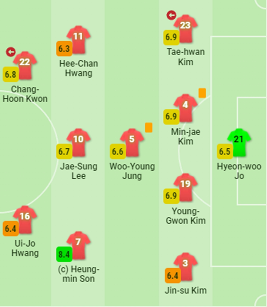 29일 아랍에미리트전 한국 선발 선수 평점 ⓒ소파스코어