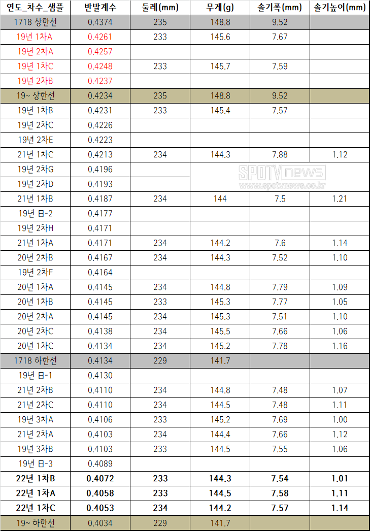 ▲ 2019년 이후 공인구 수시검사 결과 ⓒ 신원철 기자