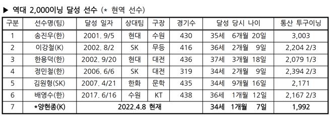 ▲ 역대 2000이닝 달성 선수.ⓒKBO