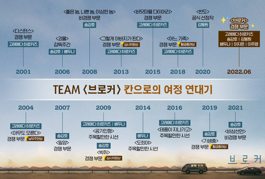 ▲ 영화 '브로커' 칸으로의 여정 연대기. 제공|CJ엔터테인먼트