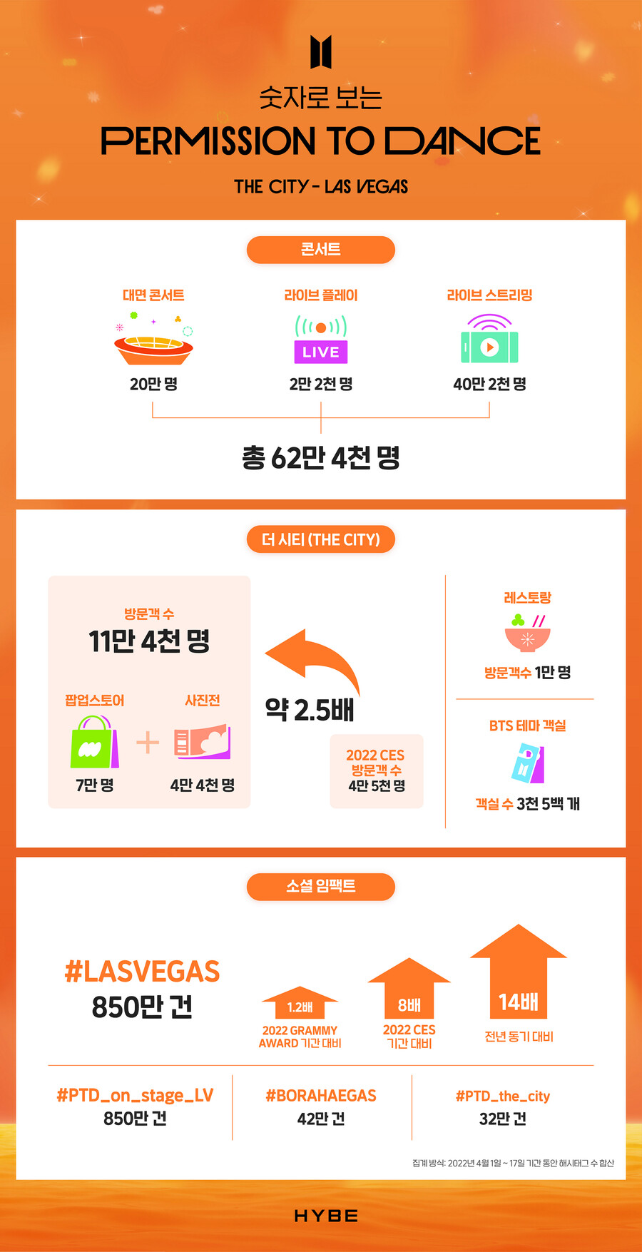 ▲ 방탄소년단 '더 시티' 프로젝트가 남긴 기록. 제공| 하이브
