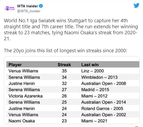 ▲ 2000년 이후 WTA 최다 연승 기록  ⓒWTA 트위터 캡처