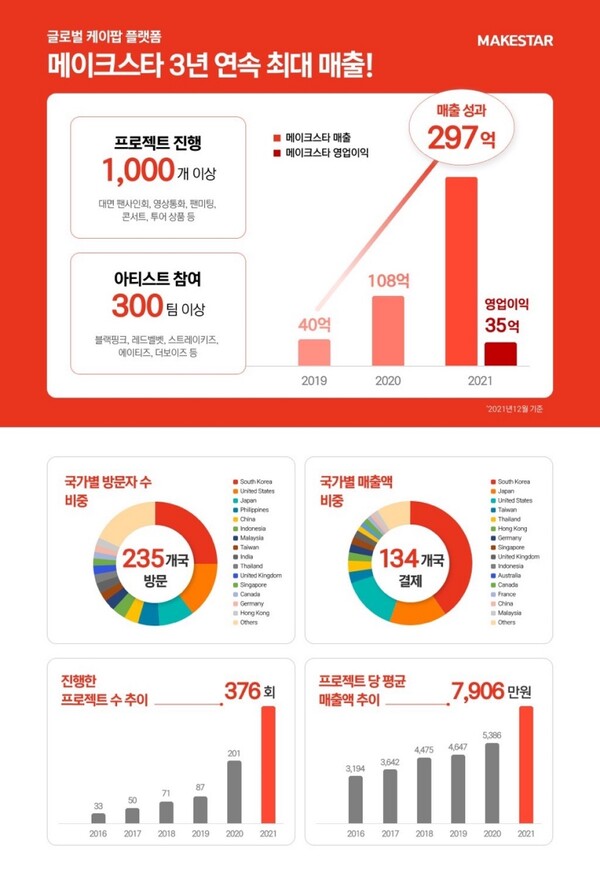 ▲ 메이크스타 2021년도 성과표. 제공|메이크스타