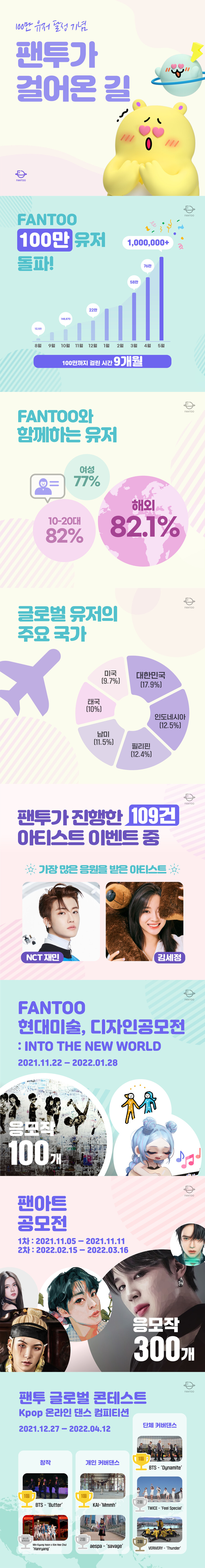 글로벌 팬덤 플랫폼 팬투, 누적 가입자수 100만 돌파