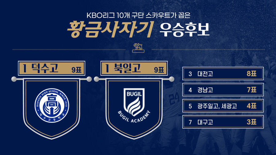 ▲  KBO 10개 구단 스카우트 설문 참여자=심광호(kt 과장), 윤혁(두산 팀장), 김민수(삼성 팀장), 백성진(LG 팀장), 이상원(키움 팀장), 송태일(SSG 팀장), 민동근(NC 팀장), 권영준(롯데 팀장), 백정훈(KIA 프로), 정민혁(한화 파트장)