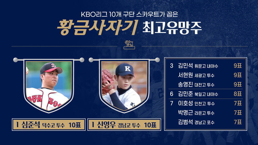 ▲ KBO 10개 구단 스카우트 설문 참여자=심광호(kt 과장), 윤혁(두산 팀장), 김민수(삼성 팀장), 백성진(LG 팀장), 이상원(키움 팀장), 송태일(SSG 팀장), 민동근(NC 팀장), 권영준(롯데 팀장), 백정훈(KIA 프로), 정민혁(한화 파트장)