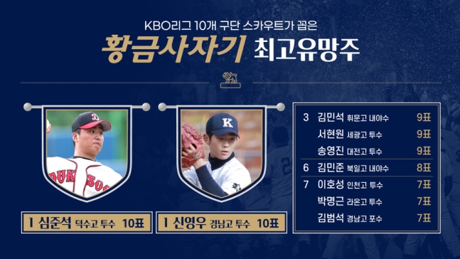 ▲ KBO 10개 구단 스카우트 설문 참여자=심광호(kt 과장), 윤혁(두산 팀장), 김민수(삼성 팀장), 백성진(LG 팀장), 이상원(키움 팀장), 송태일(SSG 팀장), 민동근(NC 팀장), 권영준(롯데 팀장), 백정훈(KIA 프로), 정민혁(한화 파트장)