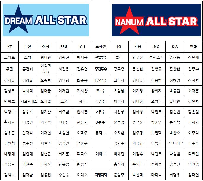 ▲ 2022 KBO 올스타 베스트12 후보 명단.