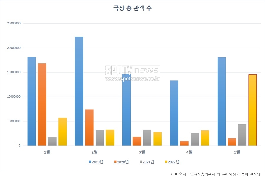 ▲ 극장 총 관객 수.  ⓒ스포티비뉴스
