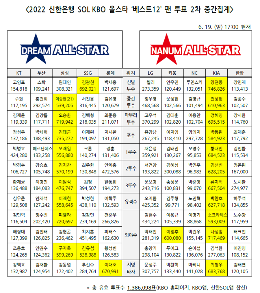 ▲ 나눔 올스타 선발투수 부문 후보인 KIA 타이거즈 투수 양현종이 2022 신한은행 SOL KBO 올스타전 ‘베스트12’ 팬 투표 2차 중간집계에서 최다 득표 1위를 기록했다.ⓒKBO