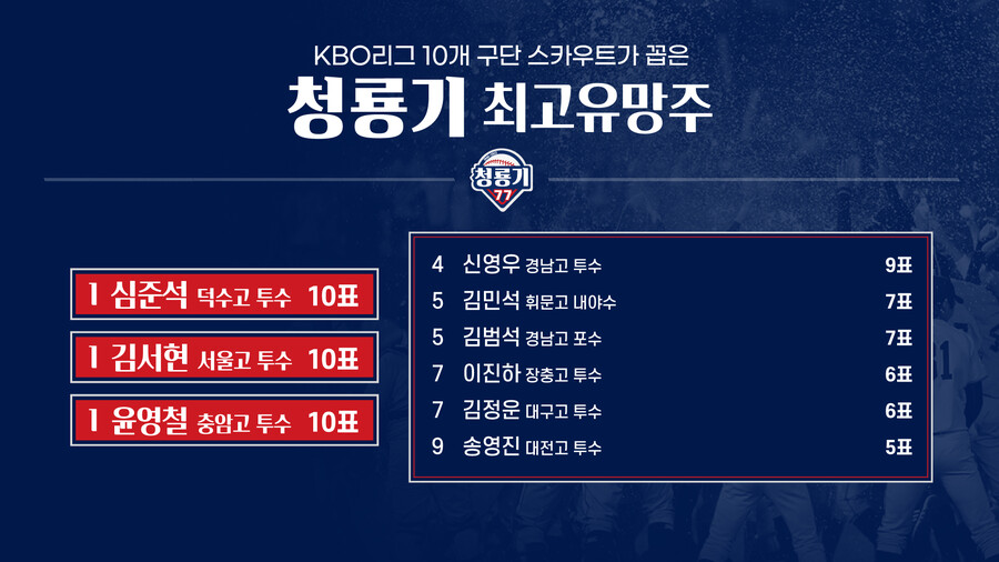 ▲ KBO 10개 구단 스카우트 설문 참여자는 심광호(kt 과장), 윤혁(두산 팀장), 김민수(삼성 팀장), 백성진(LG 팀장), 이상원(키움 팀장), 송태일(SSG 팀장), 민동근(NC 팀장), 권영준(롯데 팀장), 김성호(KIA 프로), 정민혁(한화 파트장).