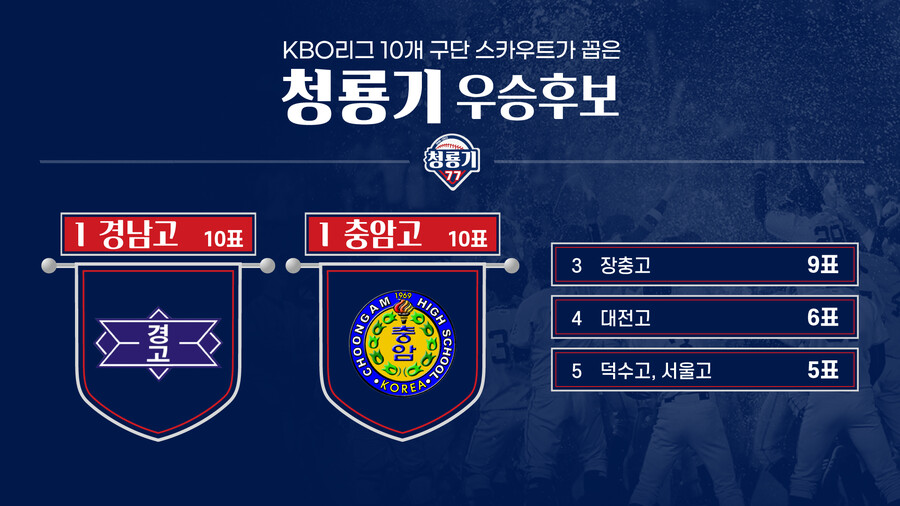 ▲ KBO 10개 구단 스카우트 설문 참여자는 심광호(kt 과장), 윤혁(두산 팀장), 김민수(삼성 팀장), 백성진(LG 팀장), 이상원(키움 팀장), 송태일(SSG 팀장), 민동근(NC 팀장), 권영준(롯데 팀장), 김성호(KIA 프로), 정민혁(한화 파트장)