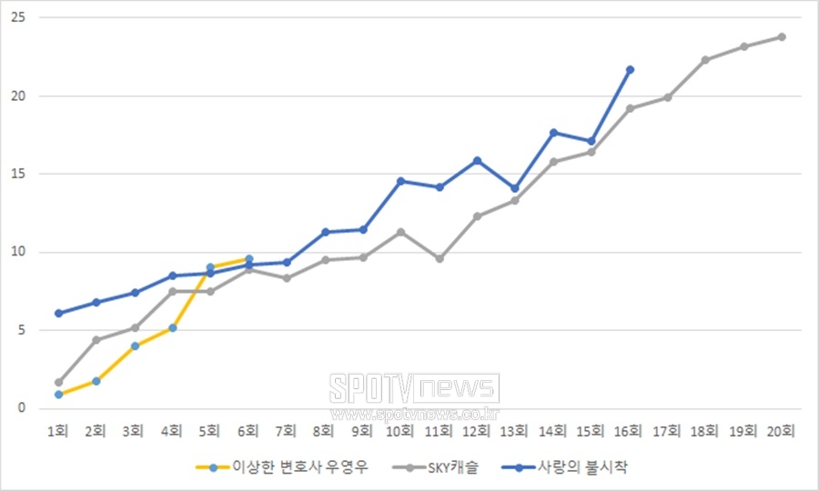 ▲ 이상한 변호사 우영우 시청률 추이.  ⓒ스포티비뉴스DB
