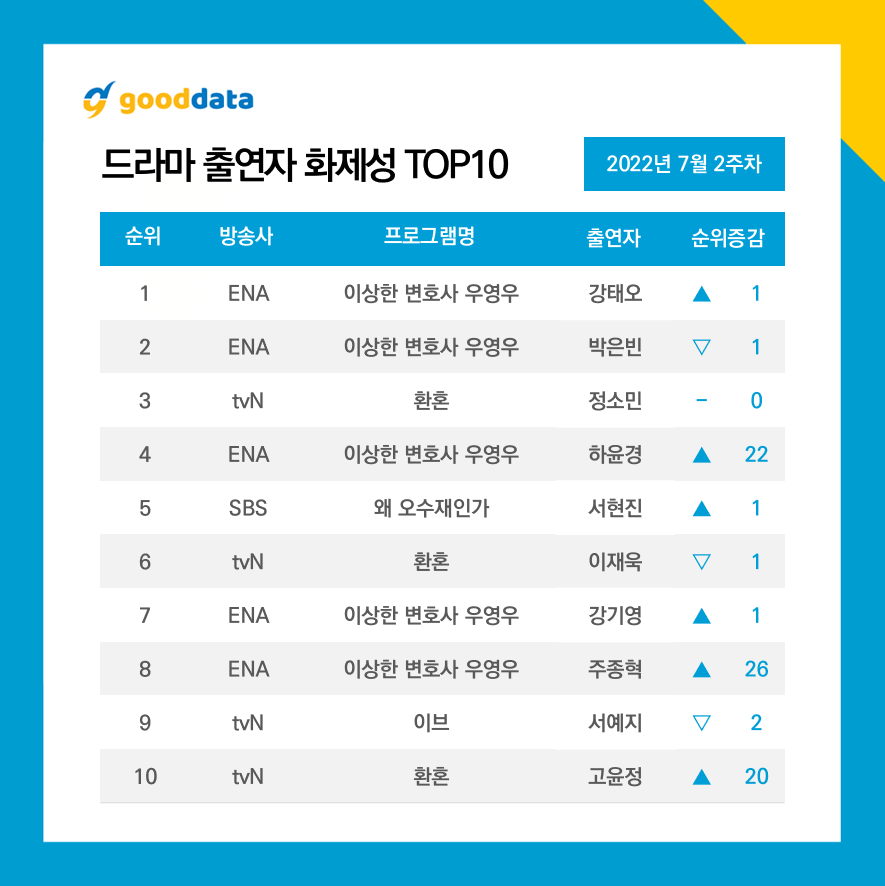 ▲ 화제성 순위. 제공ㅣ굿데이터 코퍼레이션.