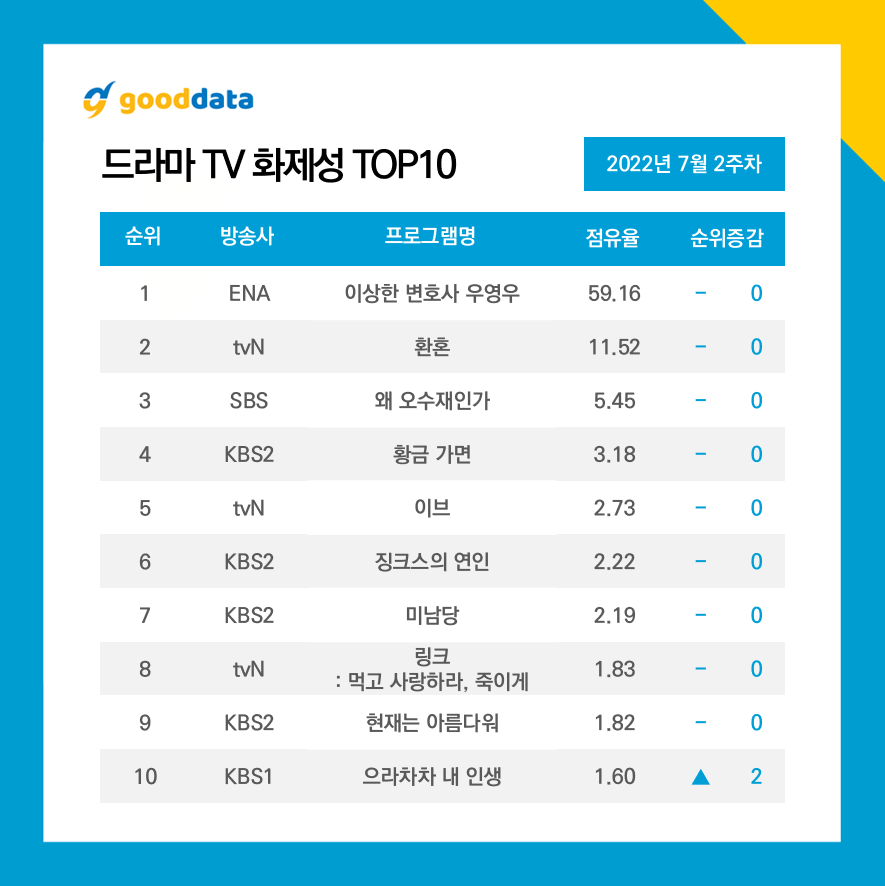 ▲ 화제성 순위. 제공ㅣ굿데이터 코퍼레이션.